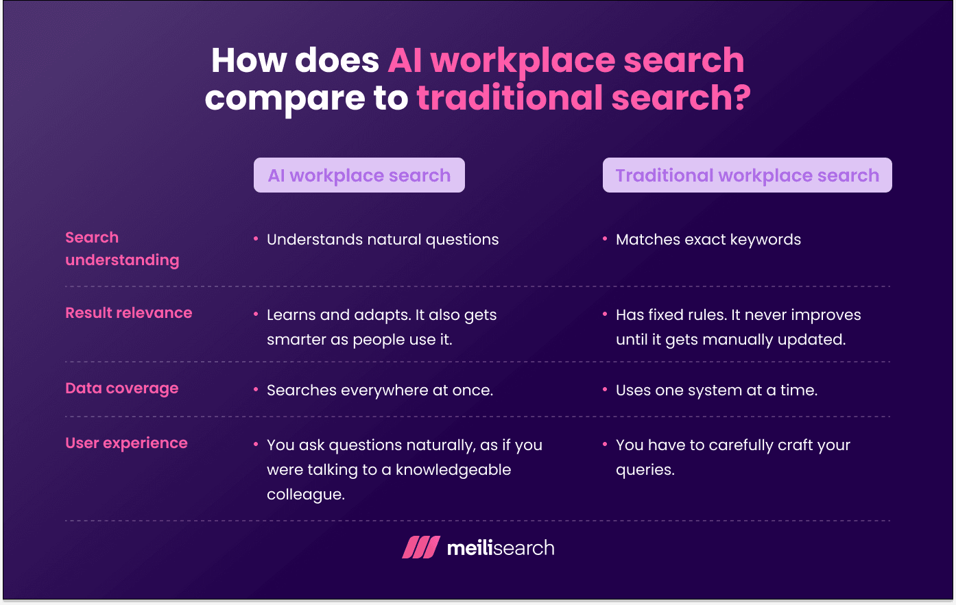 A graphic listing the key differences between an AI workplace search and a traditional workplace search.