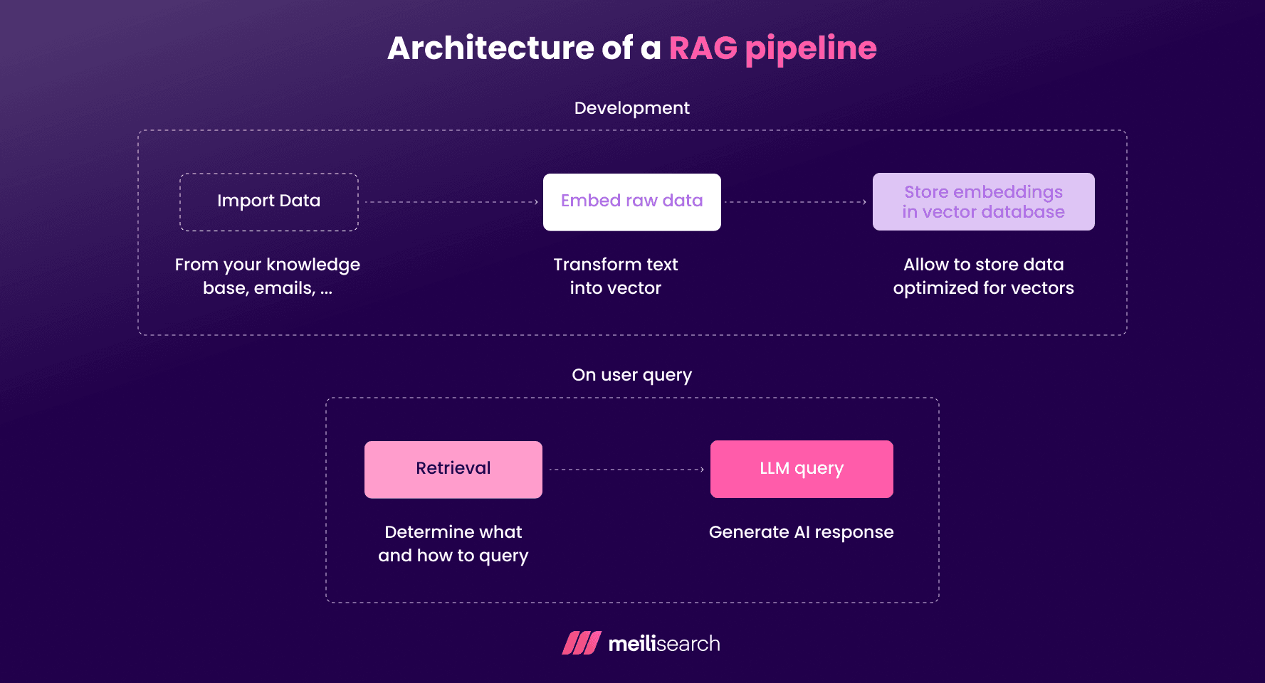 A graphic depicting the architecture of a RAG pipeline.