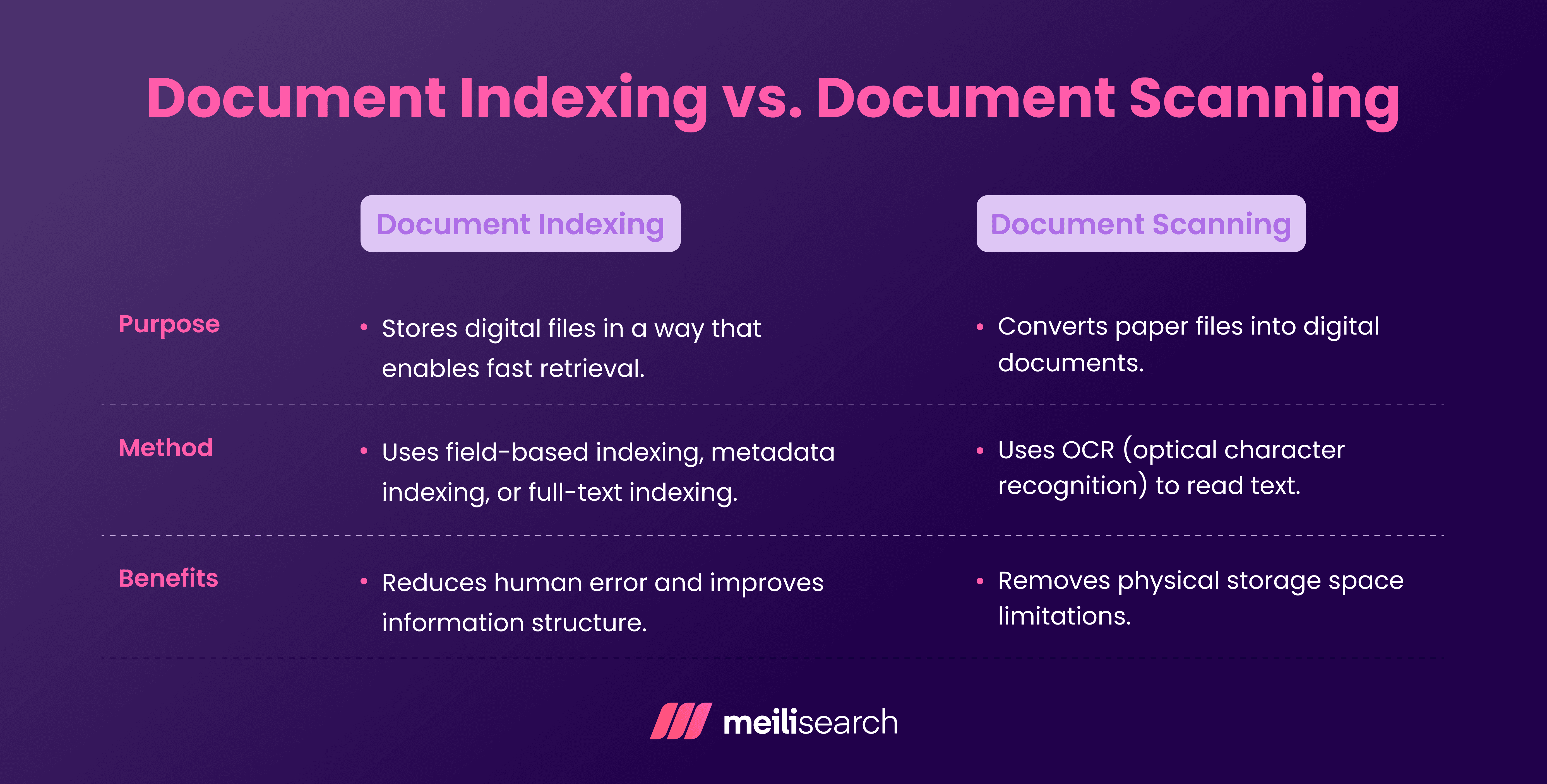 Document Indexing vs Document Scanning.png