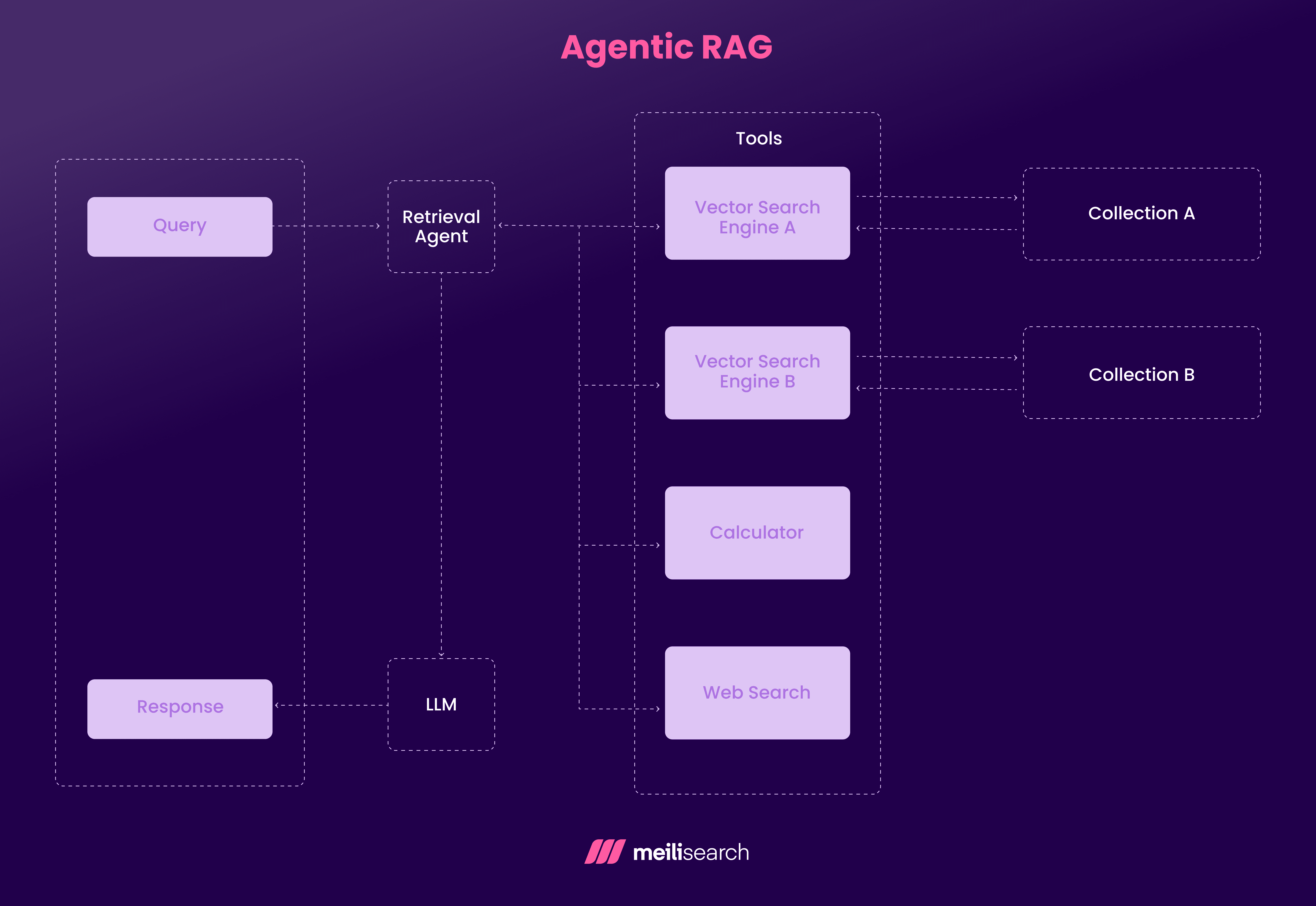 How Agentic RAG Works.png