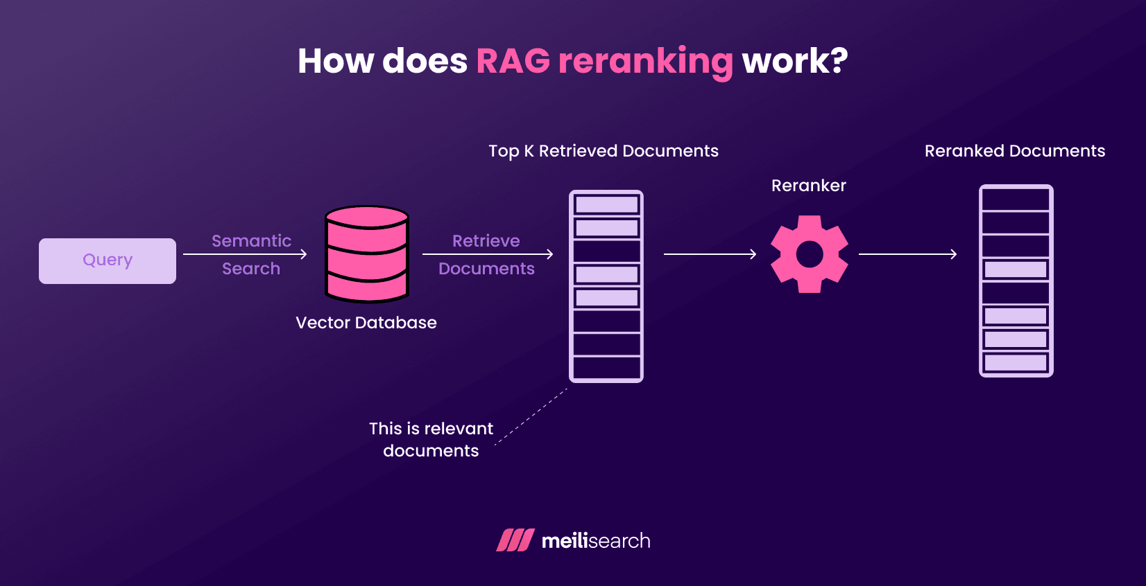 A graphic showcasing how RAG reranking works.