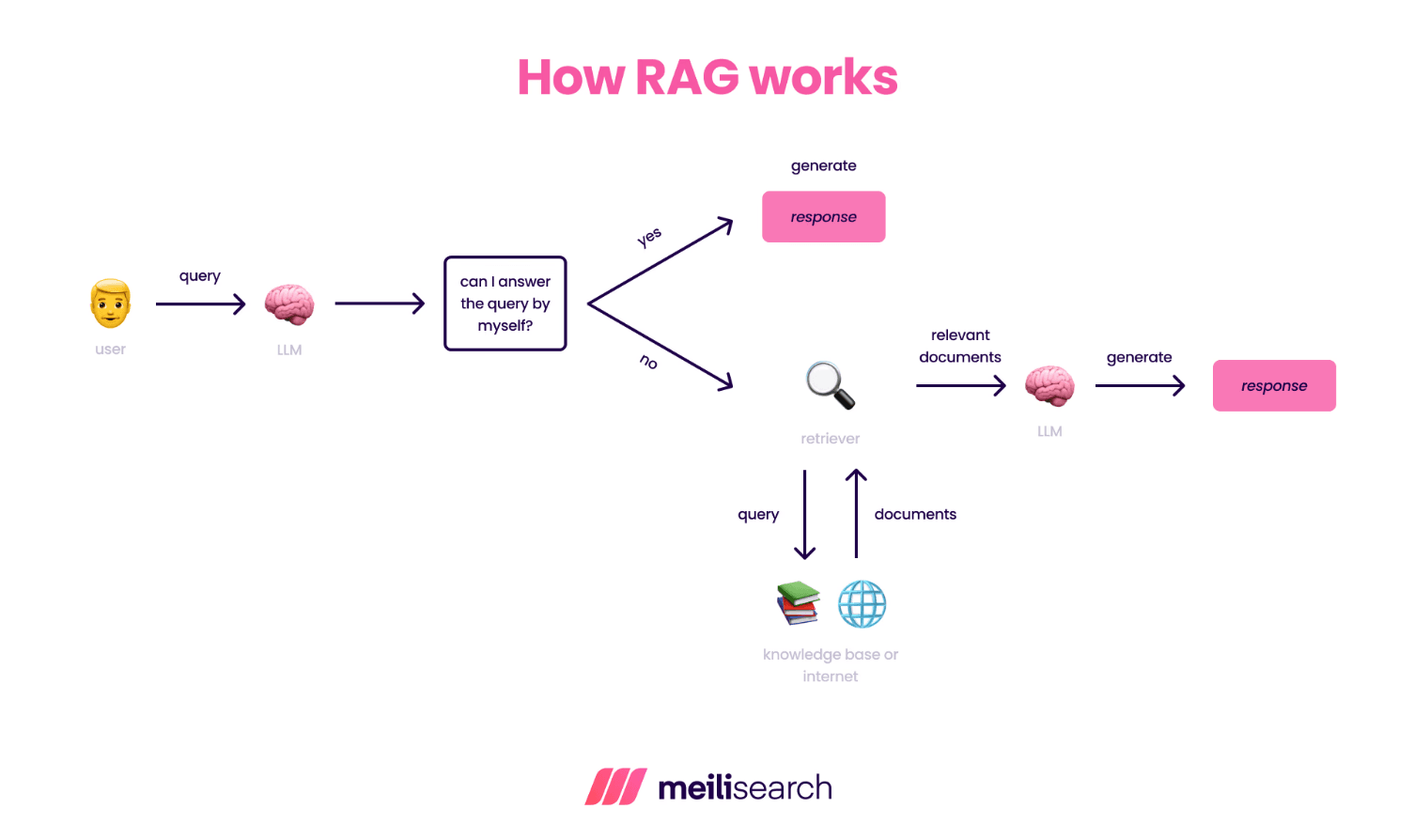 How RAG works.png