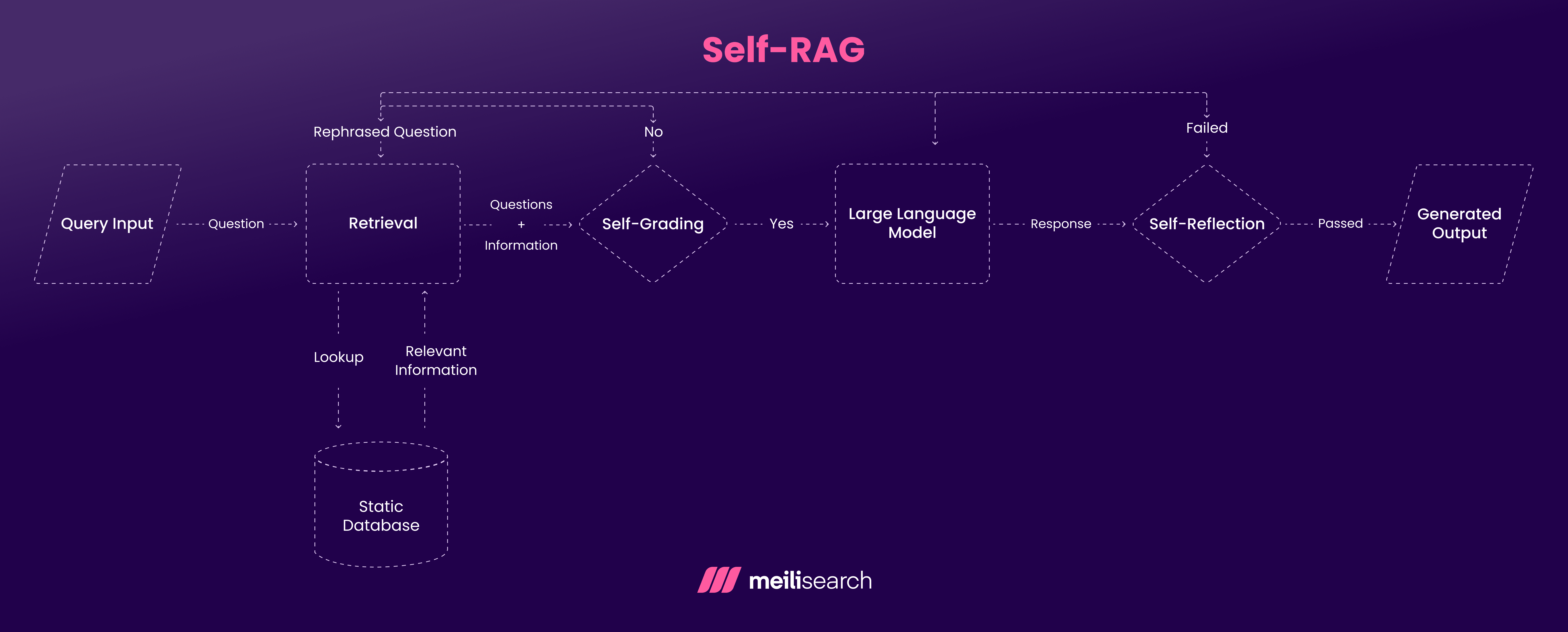 A flowchart depicting how Self-RAG works.
