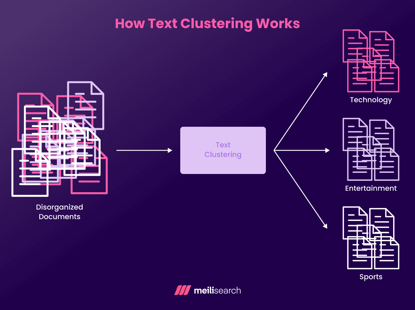How Text Clustering Works.png