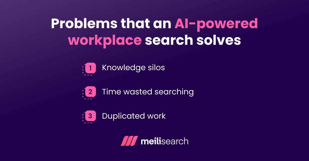 A graphic listing the three key problems an AI-powered workplace search can solve.