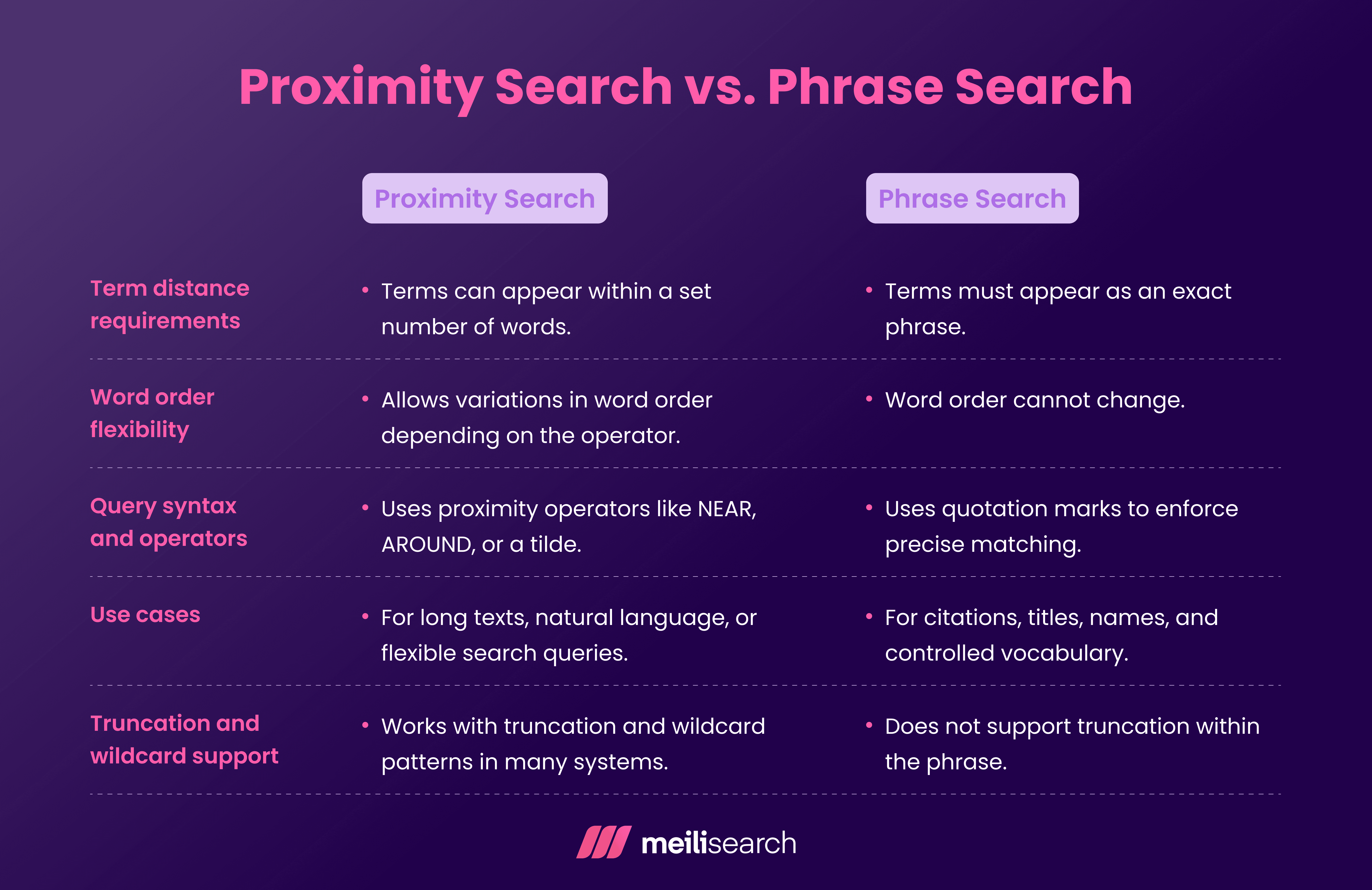 A table showcasing the key differences between proximity search and phrase search.
