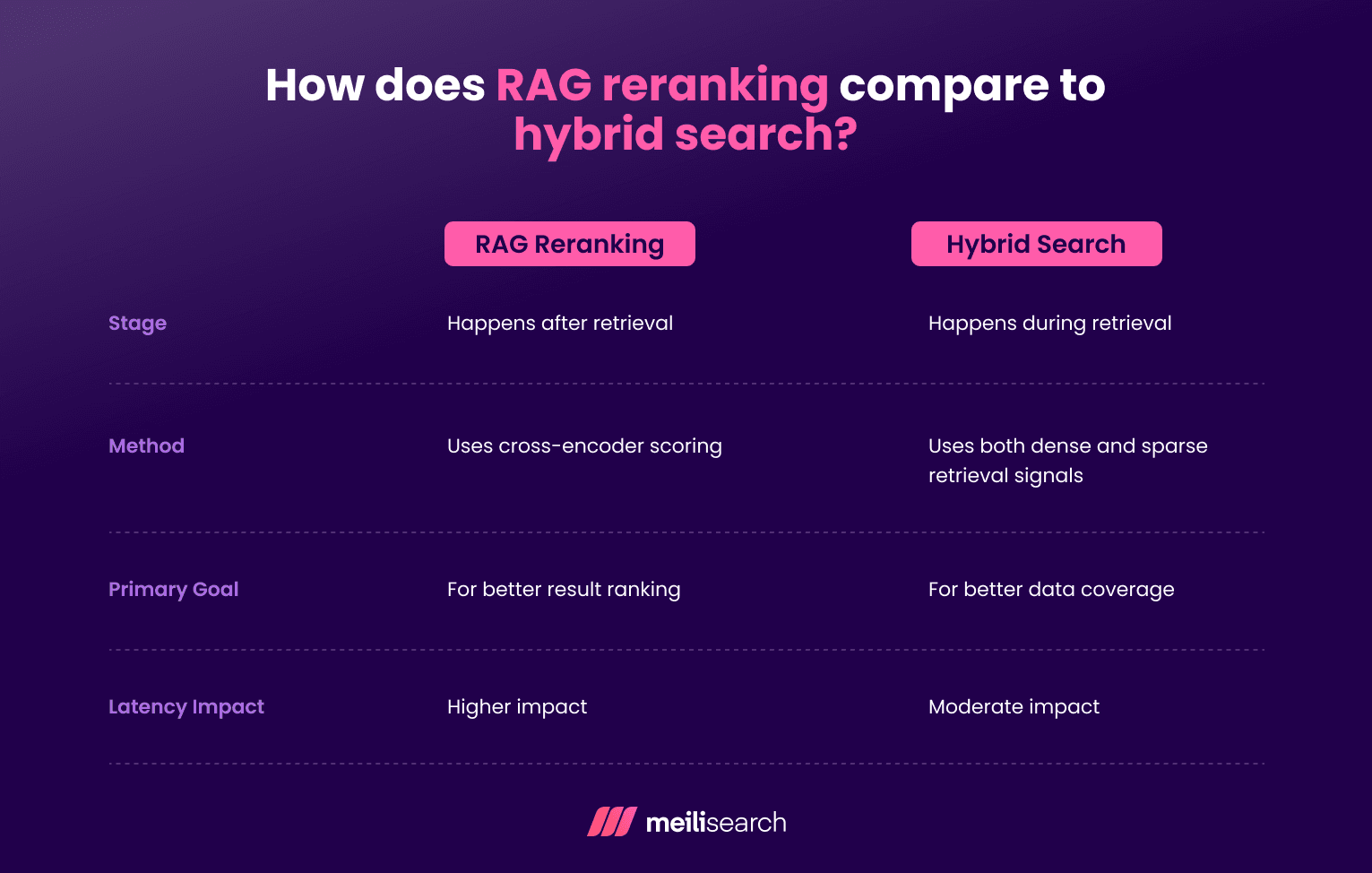 A table listing the key differences between RAG reranking and hybrid search.