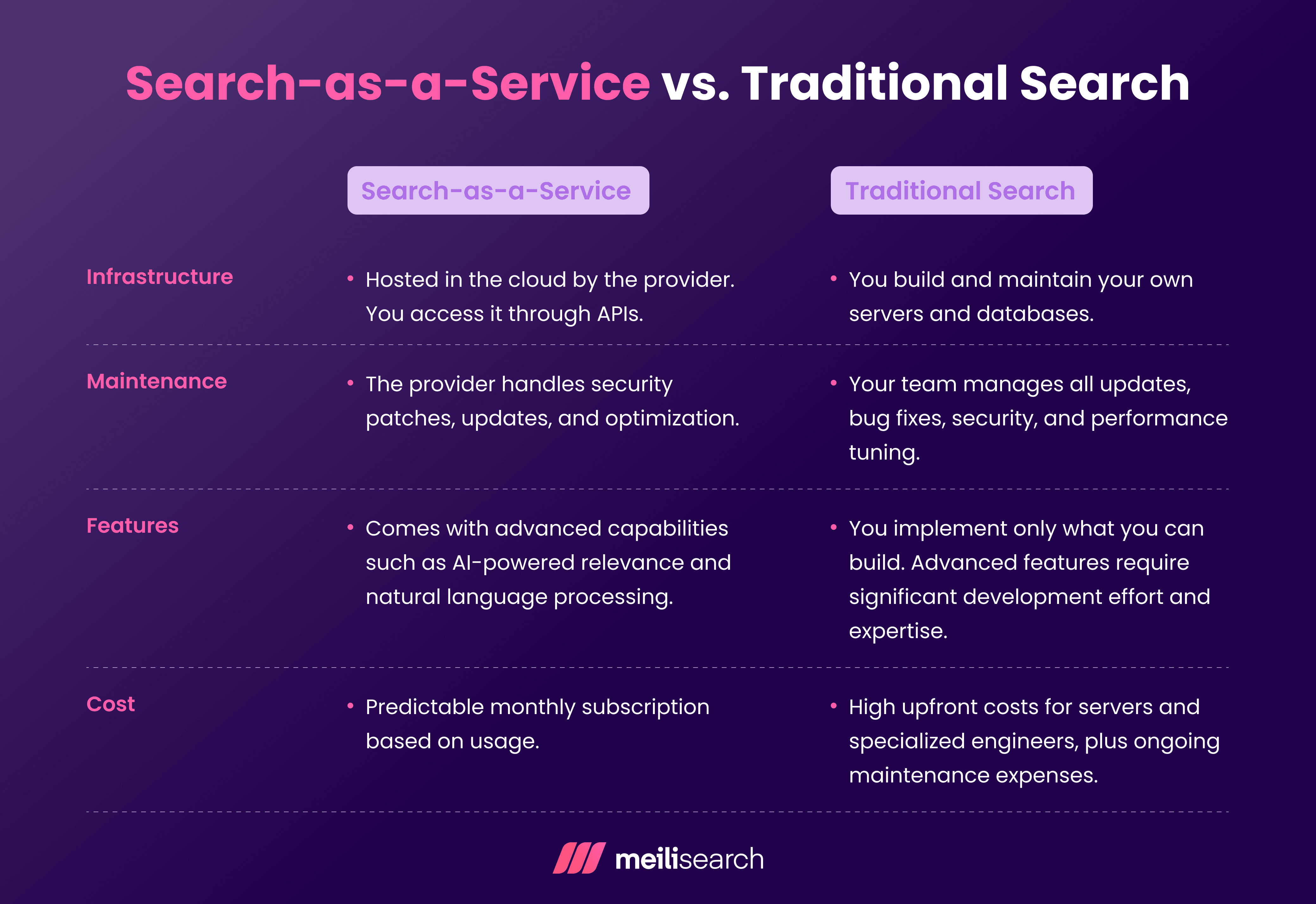 A graphic listing the key differences between search-as-a-service and traditional search.