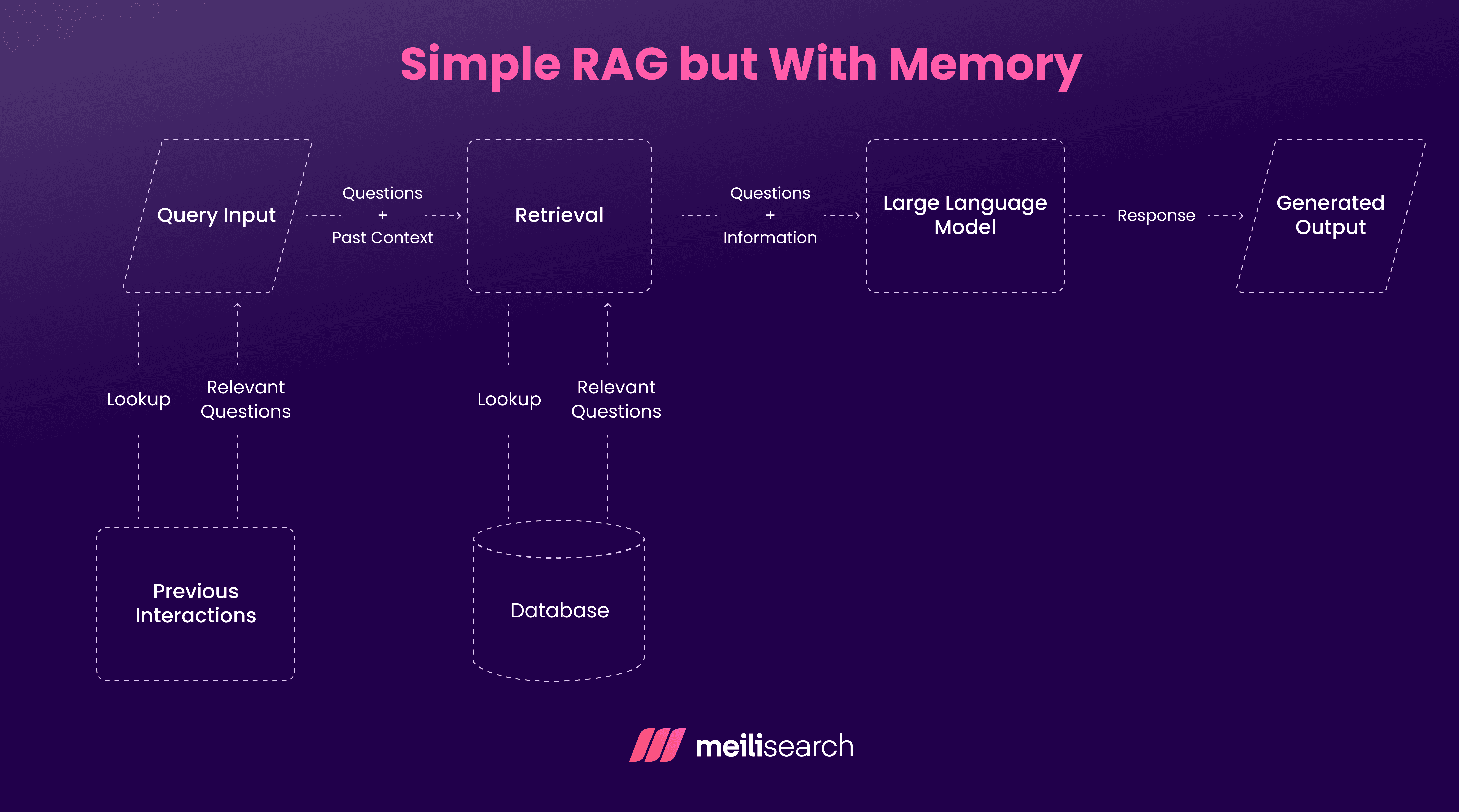 Simple RAG but With Memory.png