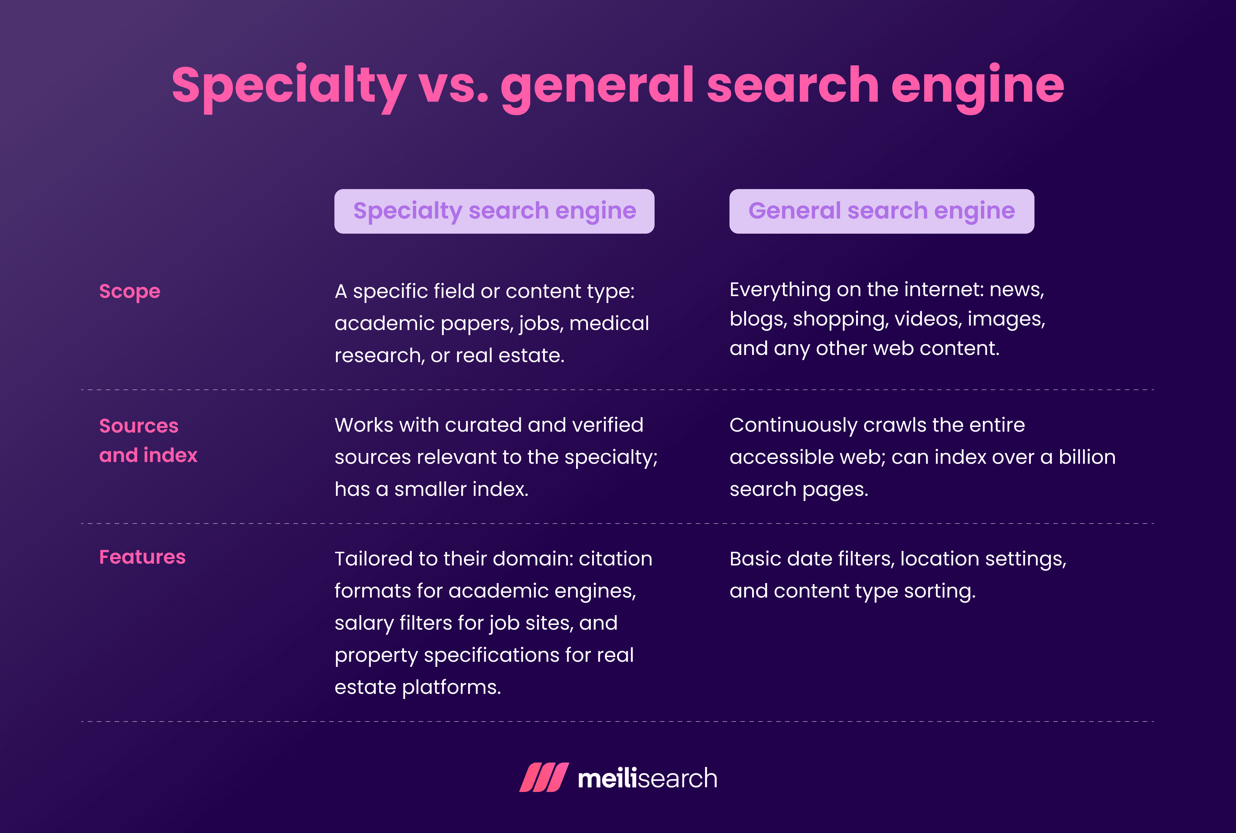 Specialty vs. general search engine.png