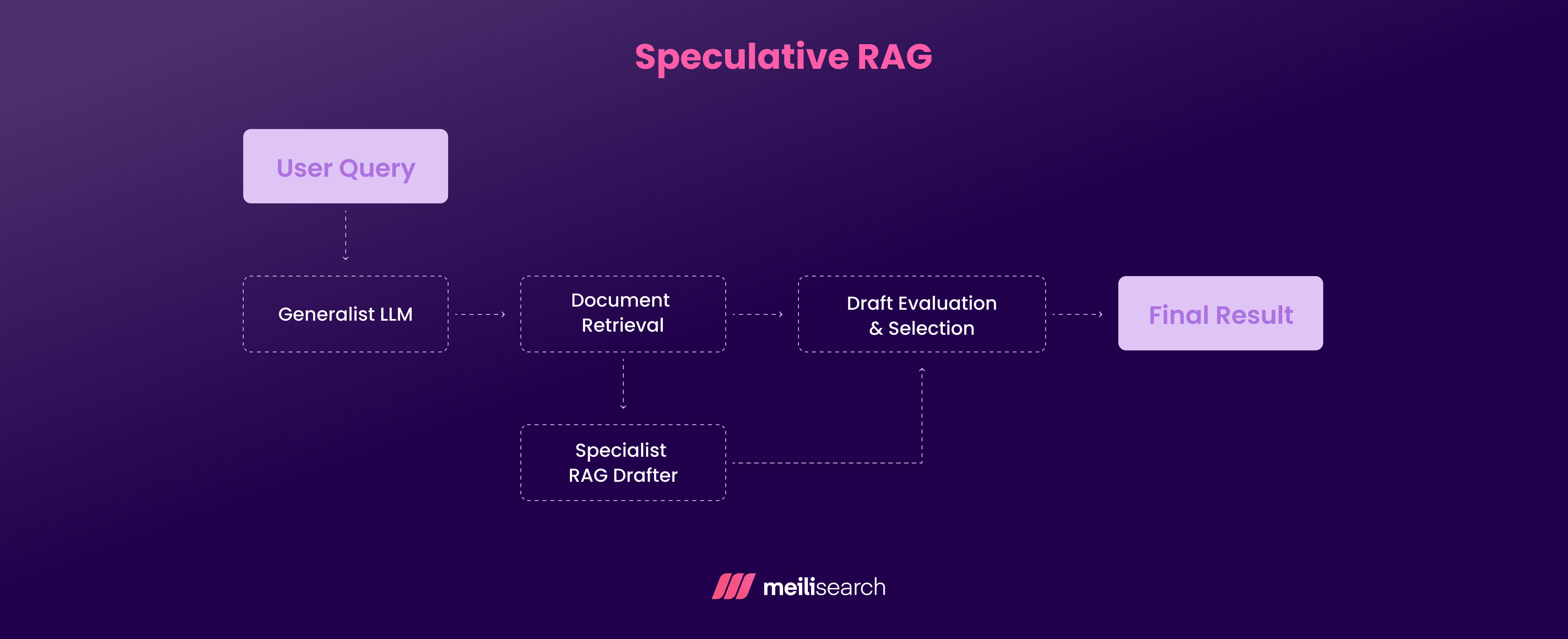 A graph showing how speculative RAG works. 