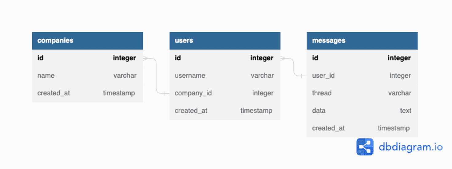 Tenant tokens