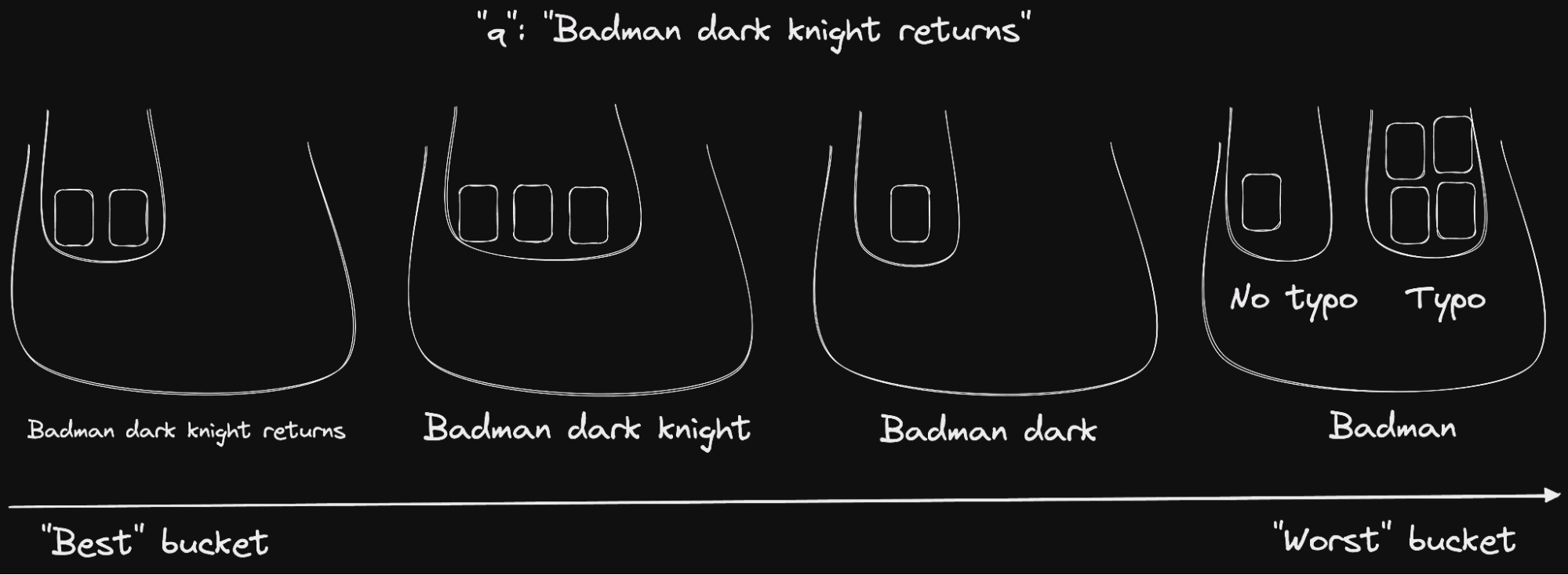 buckets of documents after applying the words and typo ranking rules on the query Badman dark knight returns