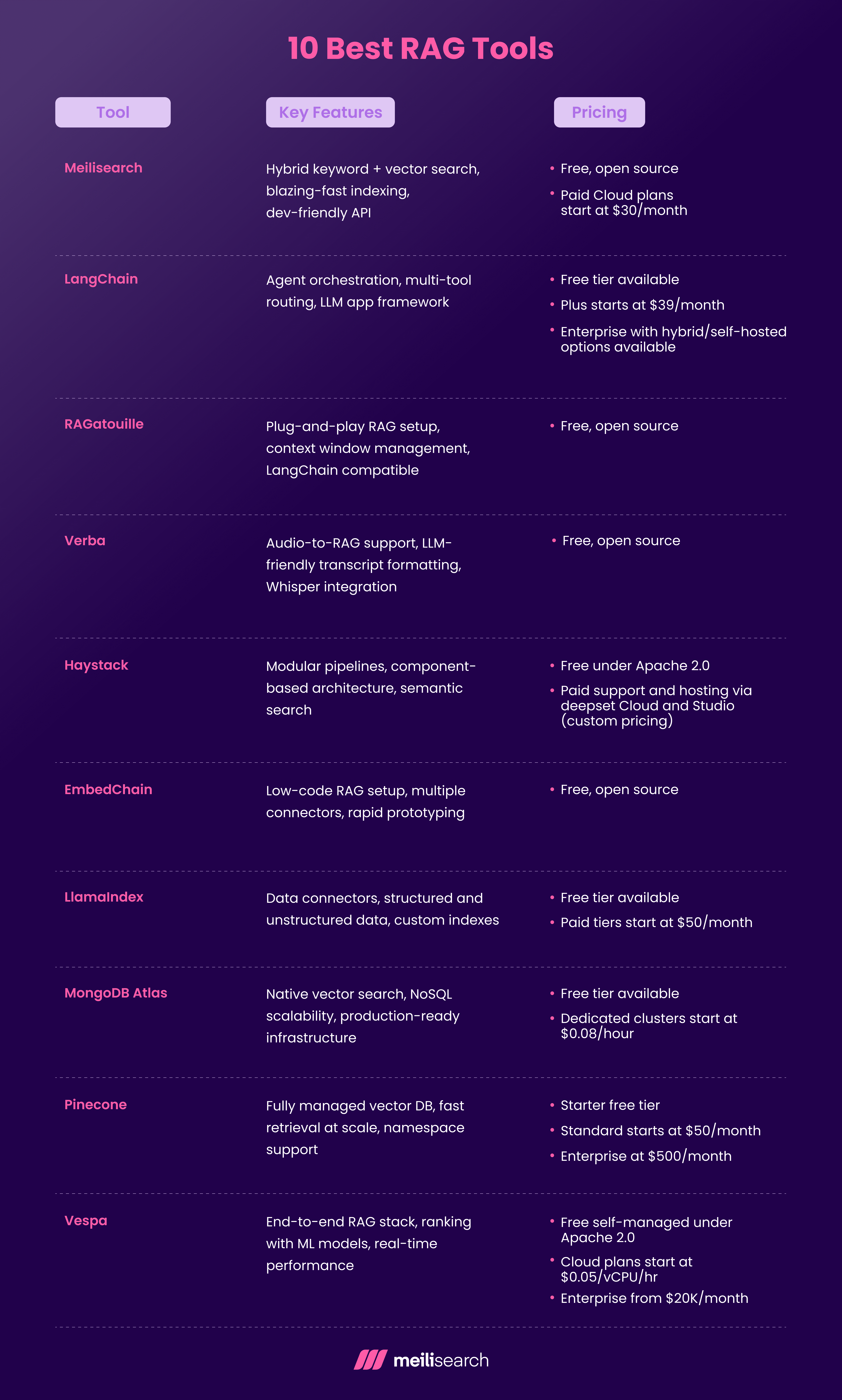 A graphic listing the top 10 RAG tools, their key features and pricing.